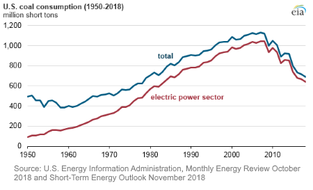 U.S coal Consumption 1950 - 2018 - EIA